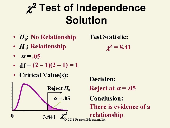  2 Test of Independence Solution • • • H 0: No Relationship Ha: