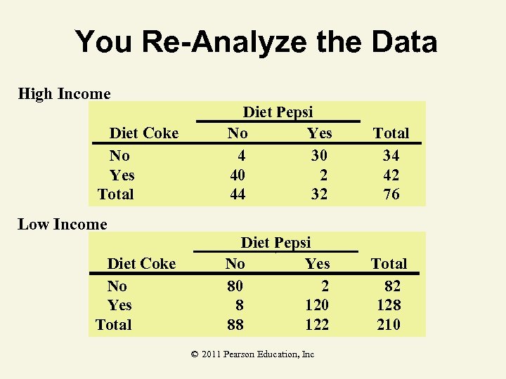 You Re-Analyze the Data High Income Diet Coke No Yes Total Diet Pepsi No