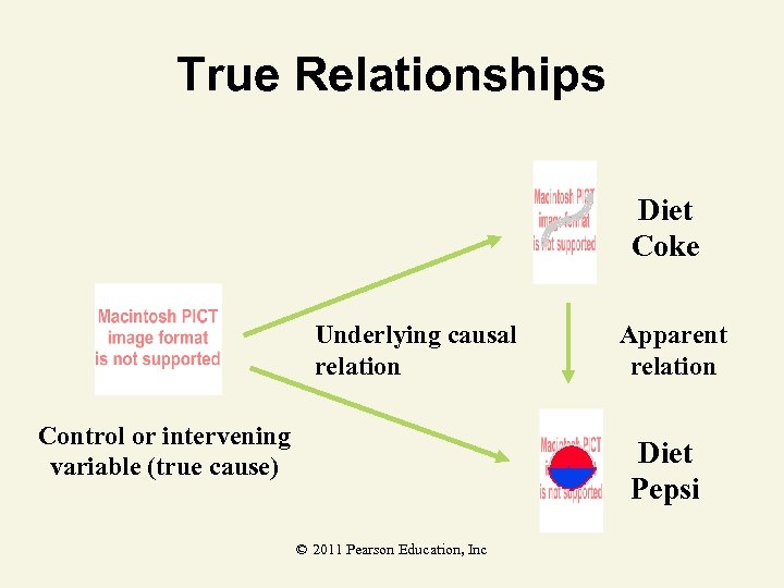 True Relationships Diet Coke Underlying causal relation Control or intervening variable (true cause) Apparent
