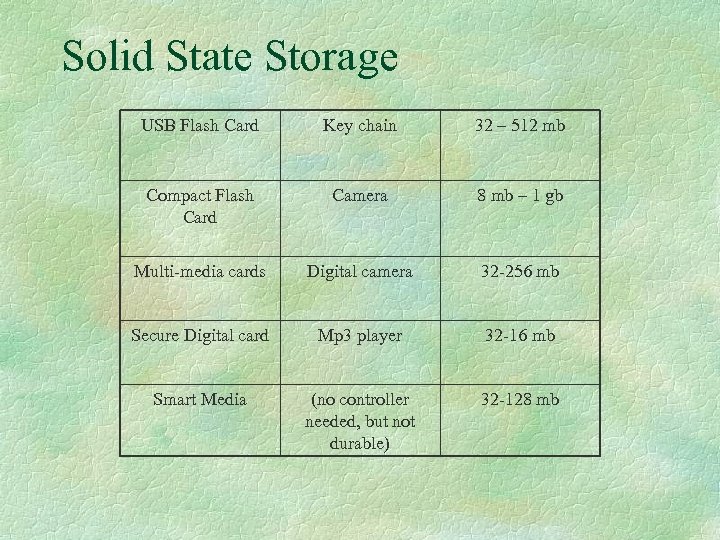 Solid State Storage USB Flash Card Key chain 32 – 512 mb Compact Flash