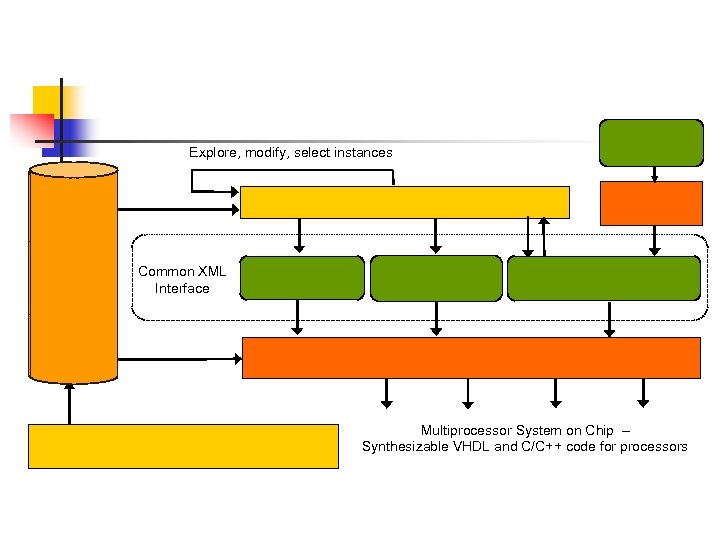 Explore, modify, select instances High-level Models Common XML Interface RTL-level Models Multiprocessor System on