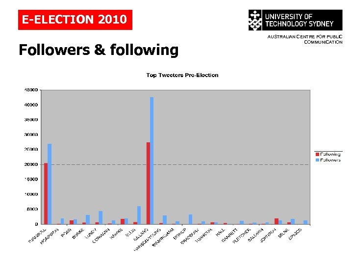 E-ELECTION 2010 Followers & following AUSTRALIAN CENTRE FOR PUBLIC COMMUNICATION 