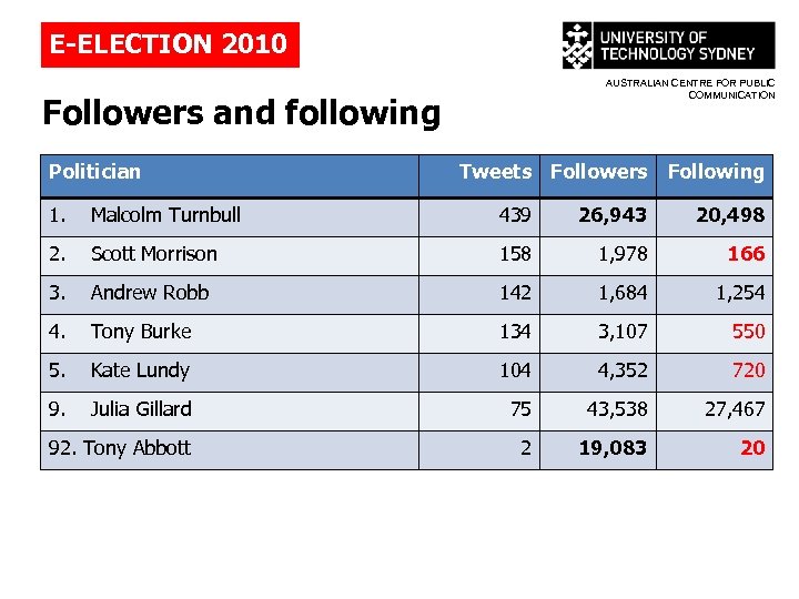 E-ELECTION 2010 AUSTRALIAN CENTRE FOR PUBLIC COMMUNICATION Followers and following Politician Tweets Followers Following