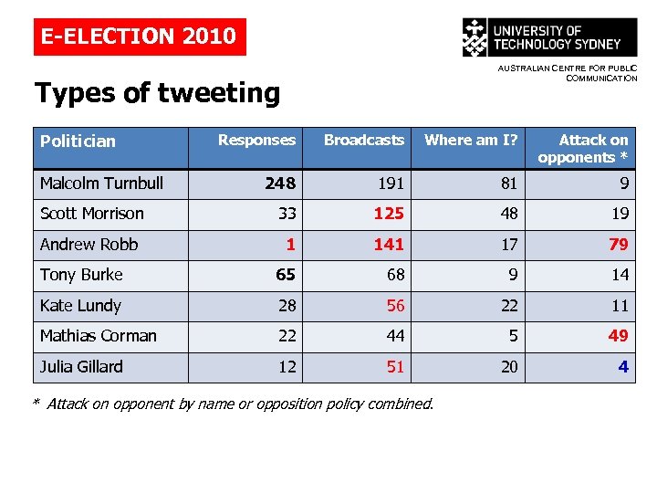 E-ELECTION 2010 AUSTRALIAN CENTRE FOR PUBLIC COMMUNICATION Types of tweeting Politician Responses Broadcasts Where