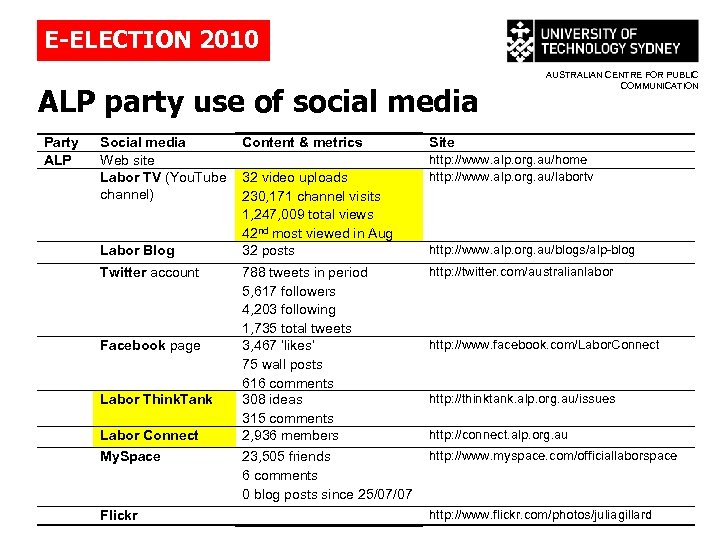 E-ELECTION 2010 ALP party use of social media Party ALP Social media Web site