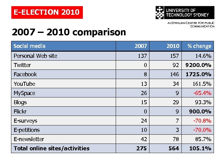 E-ELECTION 2010 AUSTRALIAN CENTRE FOR PUBLIC COMMUNICATION 2007 – 2010 comparison Social media 2007