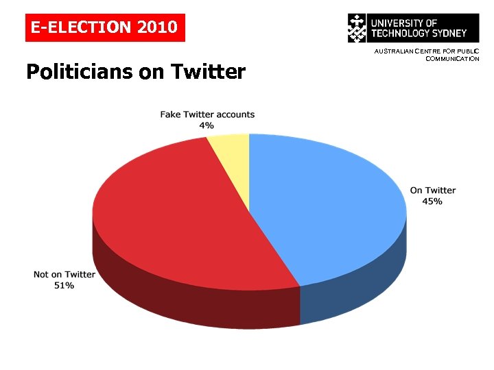 E-ELECTION 2010 Politicians on Twitter AUSTRALIAN CENTRE FOR PUBLIC COMMUNICATION 