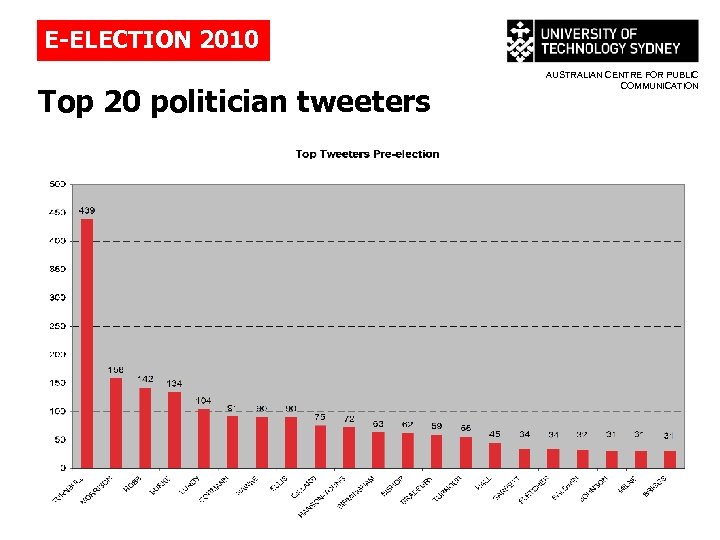 E-ELECTION 2010 Top 20 politician tweeters AUSTRALIAN CENTRE FOR PUBLIC COMMUNICATION 