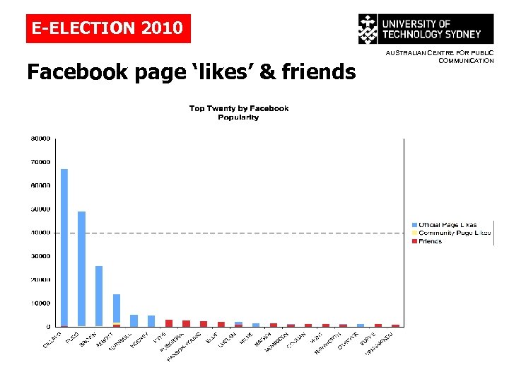 E-ELECTION 2010 Facebook page ‘likes’ & friends AUSTRALIAN CENTRE FOR PUBLIC COMMUNICATION 