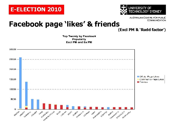 E-ELECTION 2010 Facebook page ‘likes’ & friends AUSTRALIAN CENTRE FOR PUBLIC COMMUNICATION (Excl PM