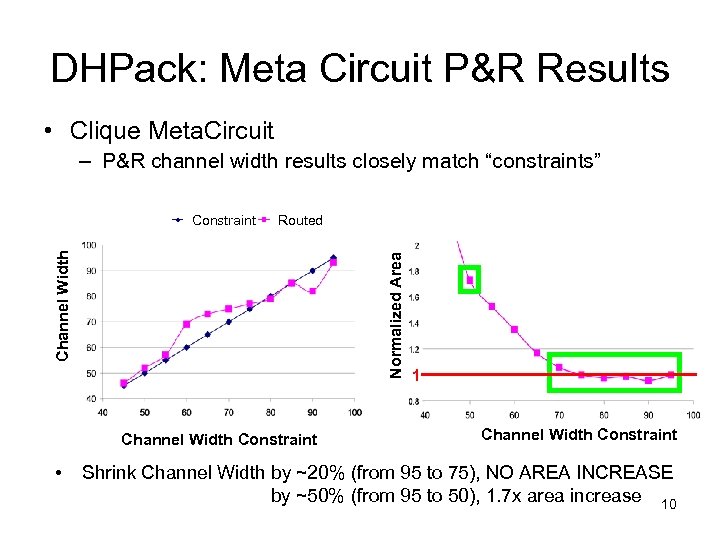 DHPack: Meta Circuit P&R Results • Clique Meta. Circuit – P&R channel width results