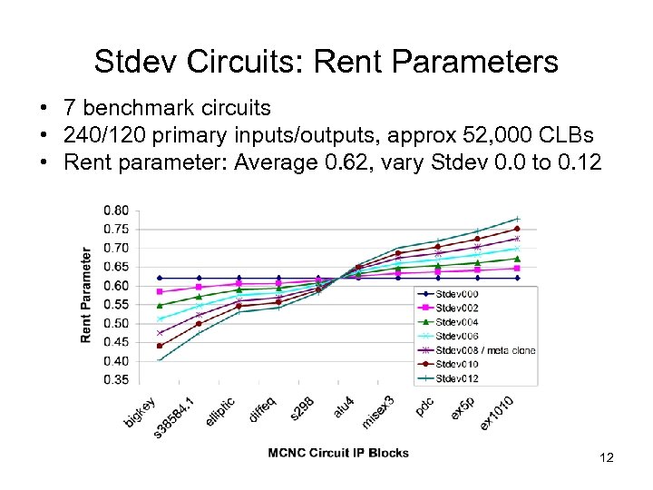 Stdev Circuits: Rent Parameters • 7 benchmark circuits • 240/120 primary inputs/outputs, approx 52,