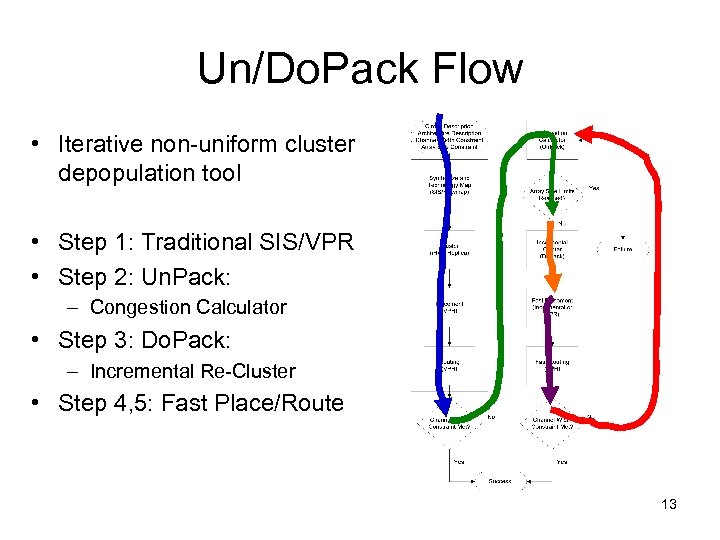 Un/Do. Pack Flow • Iterative non-uniform cluster depopulation tool • Step 1: Traditional SIS/VPR