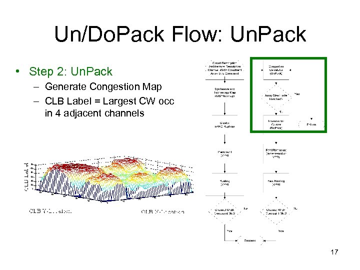 Un/Do. Pack Flow: Un. Pack • Step 2: Un. Pack – Generate Congestion Map