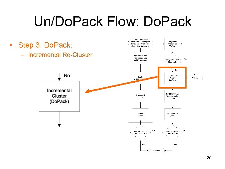 Un/Do. Pack Flow: Do. Pack • Step 3: Do. Pack: – Incremental Re-Cluster 20