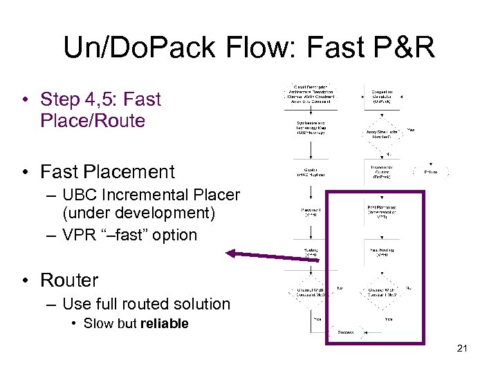 Un/Do. Pack Flow: Fast P&R • Step 4, 5: Fast Place/Route • Fast Placement