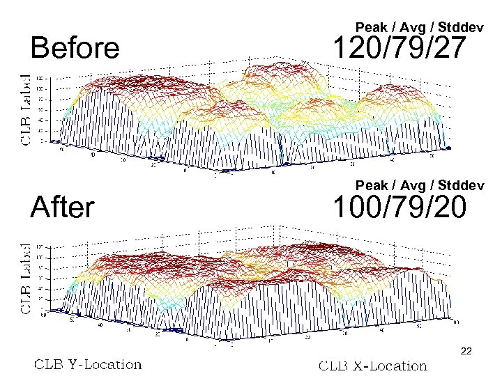 Before After Peak / Avg / Stddev 120/79/27 Peak / Avg / Stddev 100/79/20