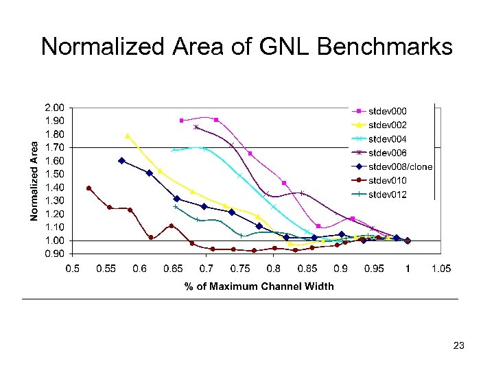 Normalized Area of GNL Benchmarks 23 