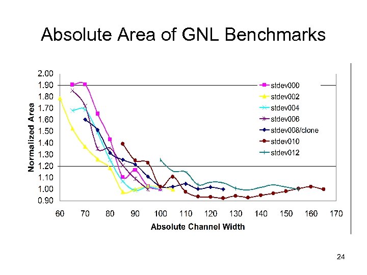 Absolute Area of GNL Benchmarks 24 
