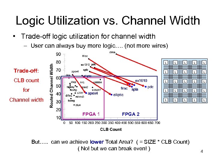 Logic Utilization vs. Channel Width • Trade-off logic utilization for channel width – User