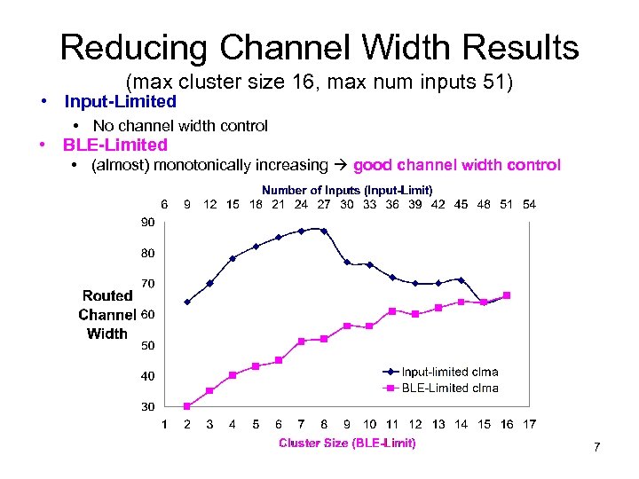 Reducing Channel Width Results (max cluster size 16, max num inputs 51) • Input-Limited