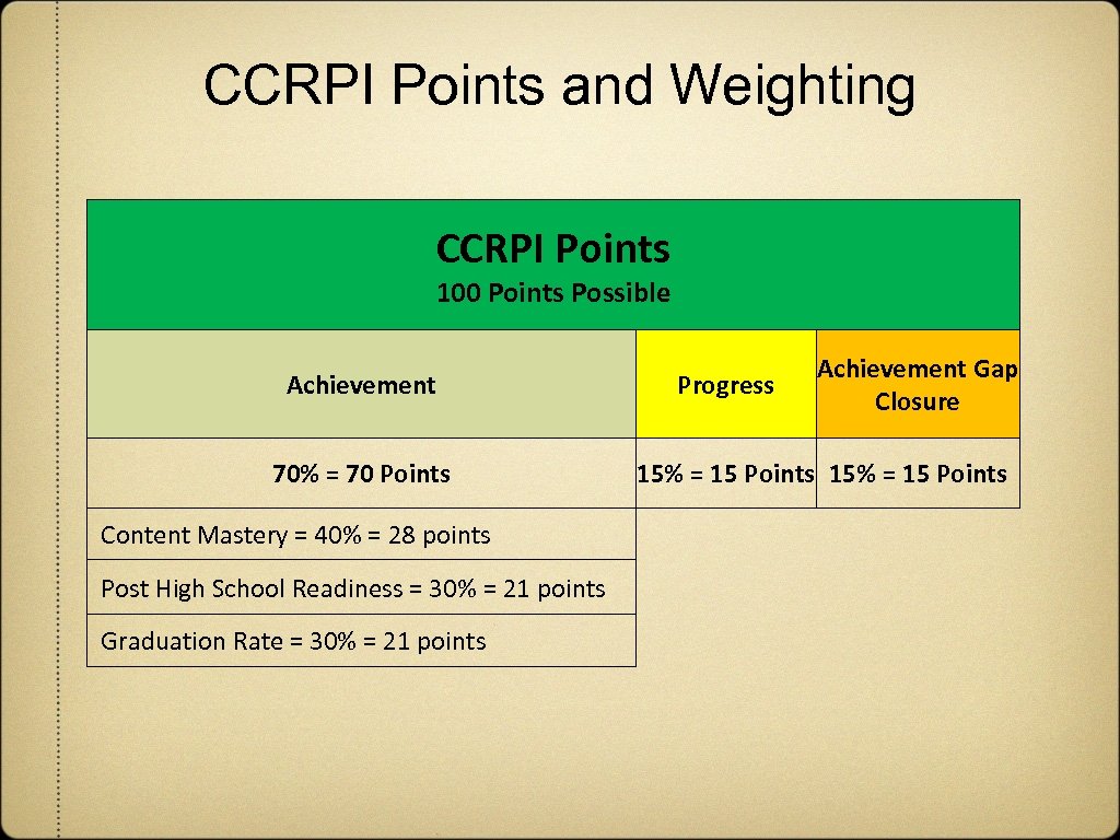 CCRPI Points and Weighting CCRPI Points 100 Points Possible Achievement 70% = 70 Points