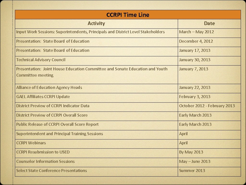 CCRPI Time Line Activity Date Input Work Sessions: Superintendents, Principals and District Level Stakeholders
