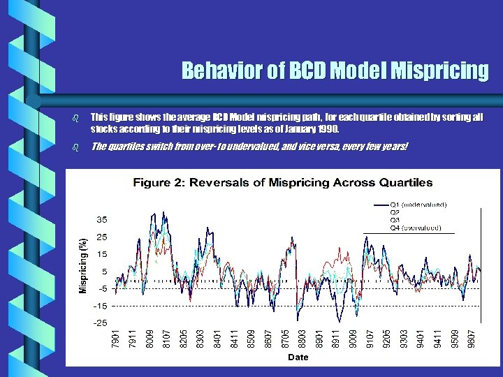 Behavior of BCD Model Mispricing b This figure shows the average BCD Model mispricing