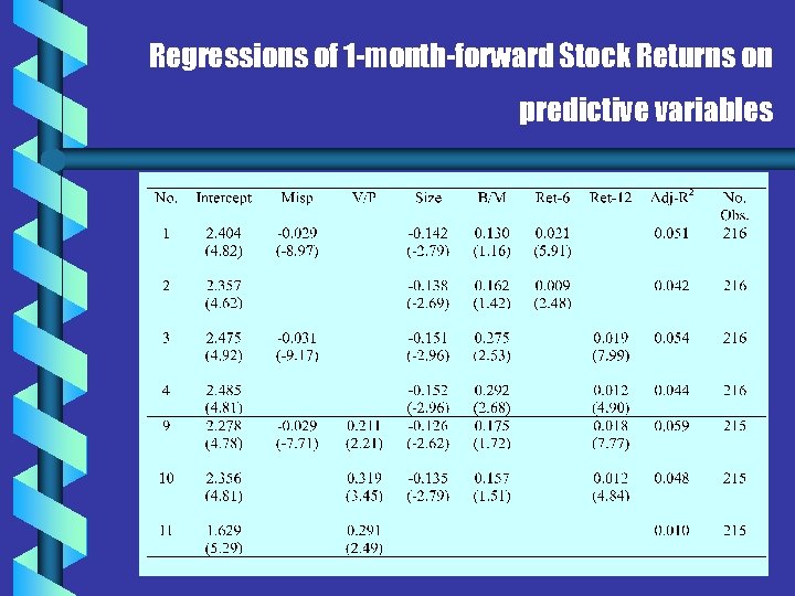 Regressions of 1 -month-forward Stock Returns on predictive variables 