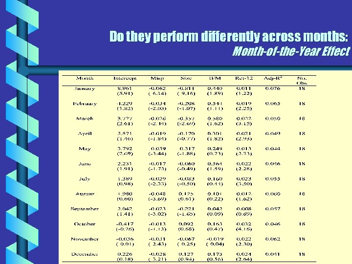 Do they perform differently across months: Month-of-the-Year Effect 