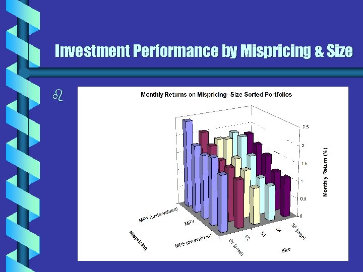 Investment Performance by Mispricing & Size b 