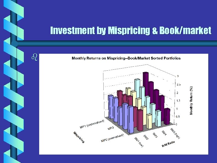 Investment by Mispricing & Book/market b 
