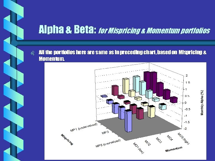 Alpha & Beta: for Mispricing & Momentum portfolios b All the portfolios here are