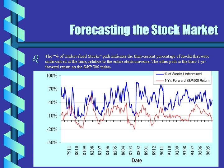 Forecasting the Stock Market b The “% of Undervalued Stocks” path indicates then-current percentage