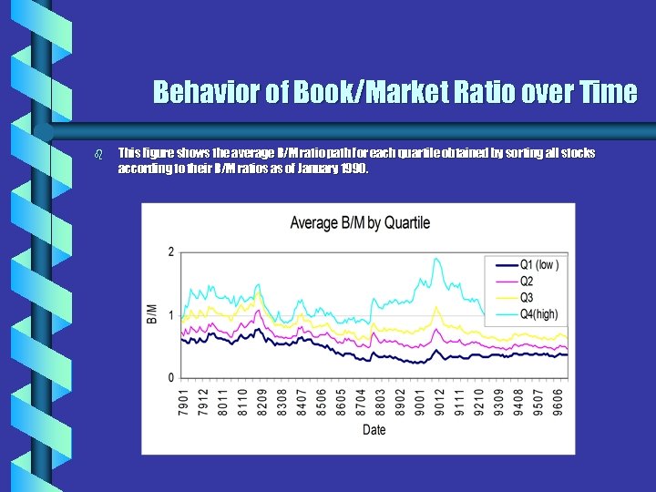 Behavior of Book/Market Ratio over Time b This figure shows the average B/M ratio