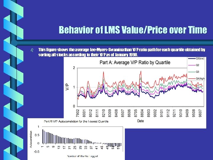 Behavior of LMS Value/Price over Time b This figure shows the average Lee-Myers-Swaminathan V/P