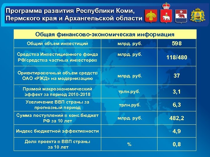 Общая финансово-экономическая информация Общий объем инвестиций млрд. руб. 598 Средства Инвестиционного фонда РФ/средства частных