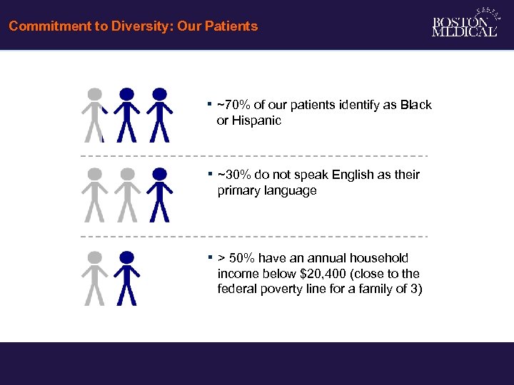 Commitment to Diversity: Our Patients ▪ ~70% of our patients identify as Black or