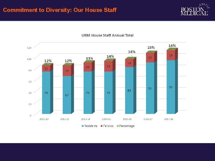 Commitment to Diversity: Our House Staff 7 