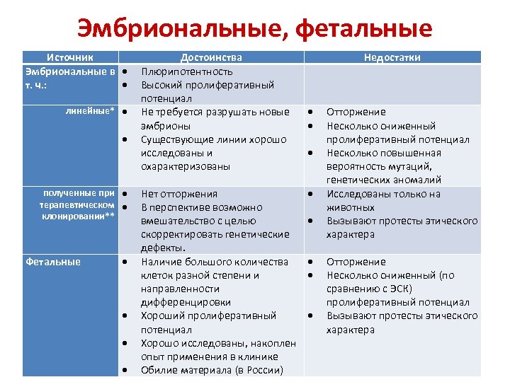 Эмбриональные, фетальные Источник Эмбриональные в т. ч. : линейные* полученные при терапевтическом клонировании** Фетальные