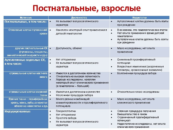 Постнатальные, взрослые Источник Постнатальные, в том числе: Стволовые клетки пуповинной крови Достоинства Не вызывают