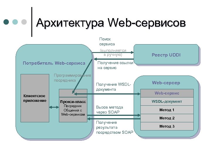 Архитектура Web-сервисов Поиск сервиса (выполняется в ручную) Потребитель Web-сервиса Программирование посредника Клиентское приложение Получение
