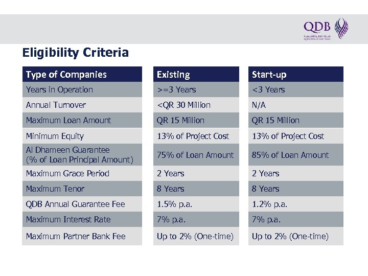 Eligibility Criteria Type of Companies Existing Start-up Years in Operation >=3 Years <3 Years