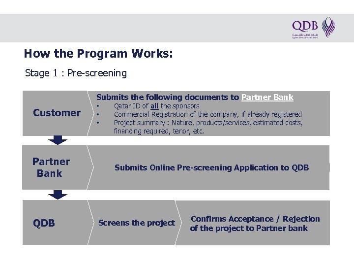 How the Program Works: Stage 1 : Pre-screening Submits the following documents to Partner