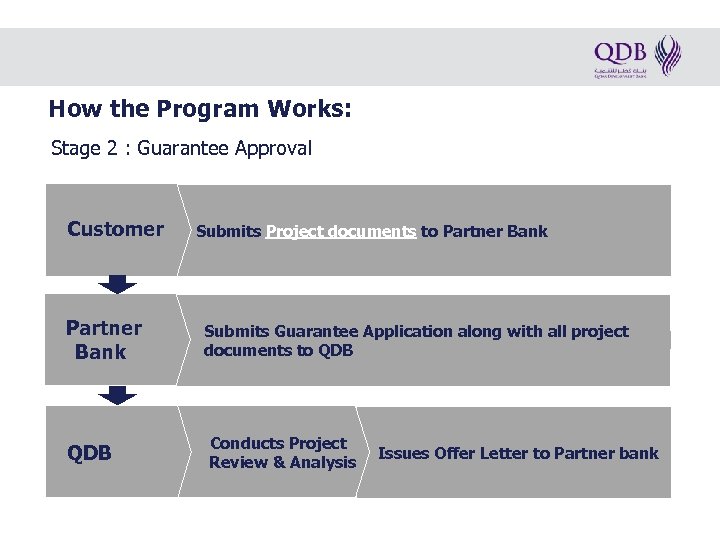 How the Program Works: Stage 2 : Guarantee Approval Customer Partner Bank QDB Submits