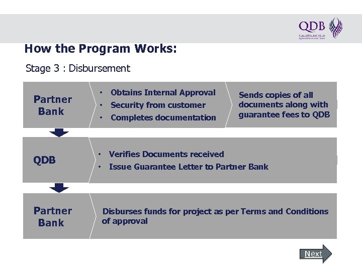 How the Program Works: Stage 3 : Disbursement Partner Bank QDB Partner Bank •
