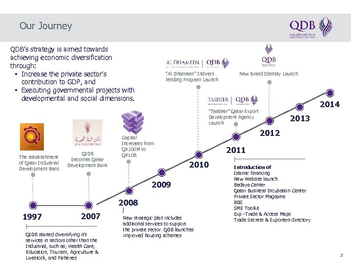 Our Journey QDB’s strategy is aimed towards achieving economic diversification through: • Increase the