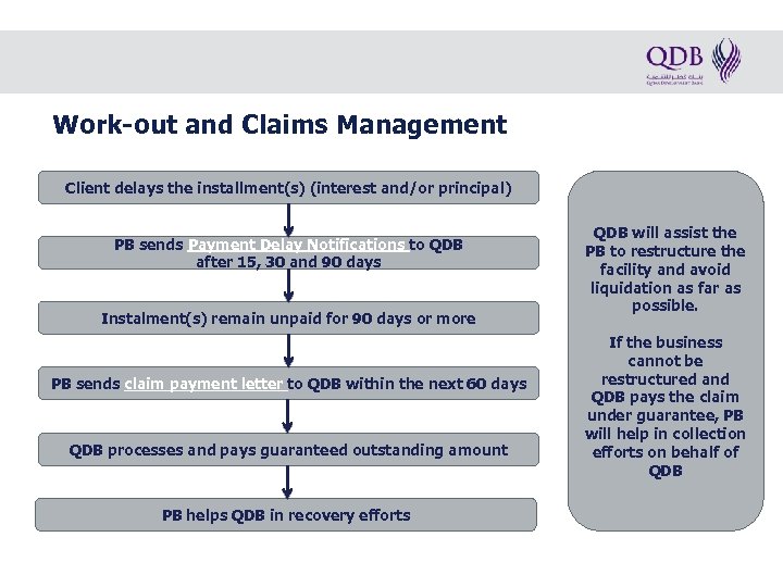 Work-out and Claims Management Client delays the installment(s) (interest and/or principal) PB sends Payment