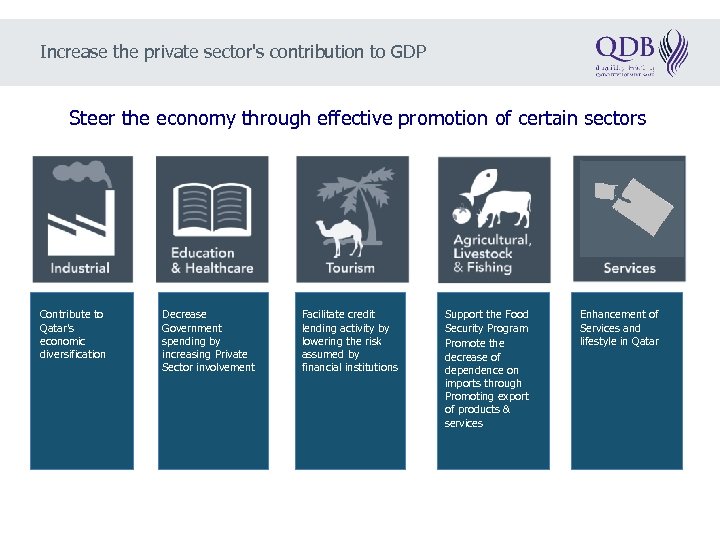Increase the private sector's contribution to GDP Steer the economy through effective promotion of