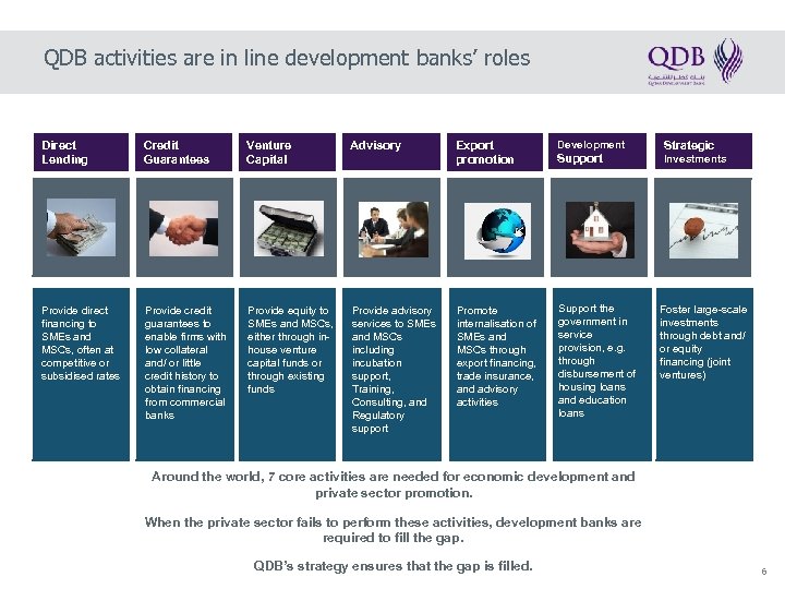 QDB activities are in line development banks’ roles Direct Lending Credit Guarantees Venture Capital